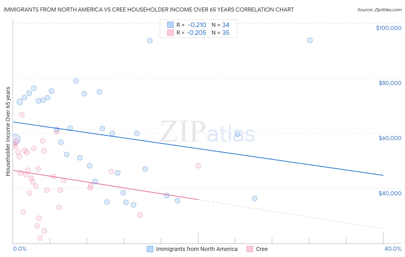 Immigrants from North America vs Cree Householder Income Over 65 years