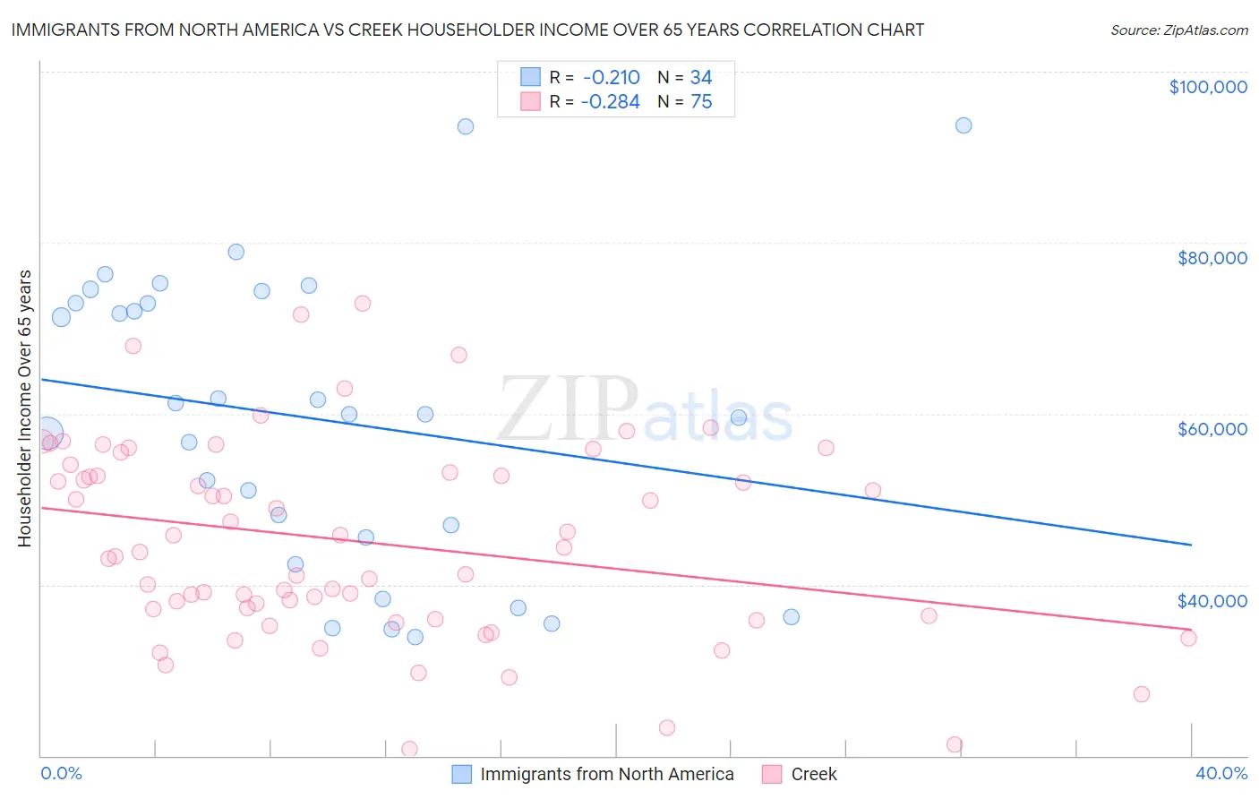 Immigrants from North America vs Creek Householder Income Over 65 years