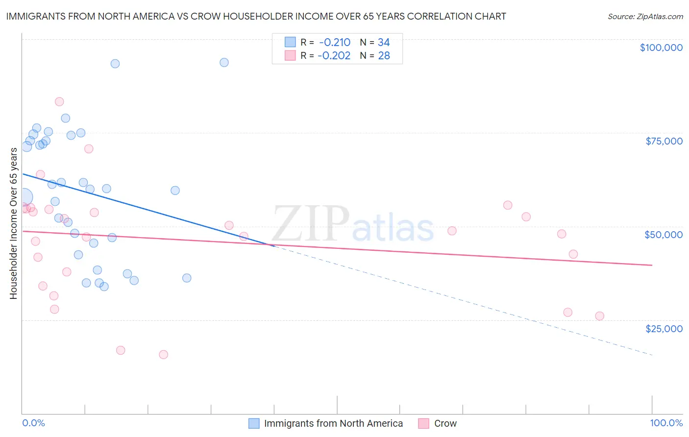 Immigrants from North America vs Crow Householder Income Over 65 years