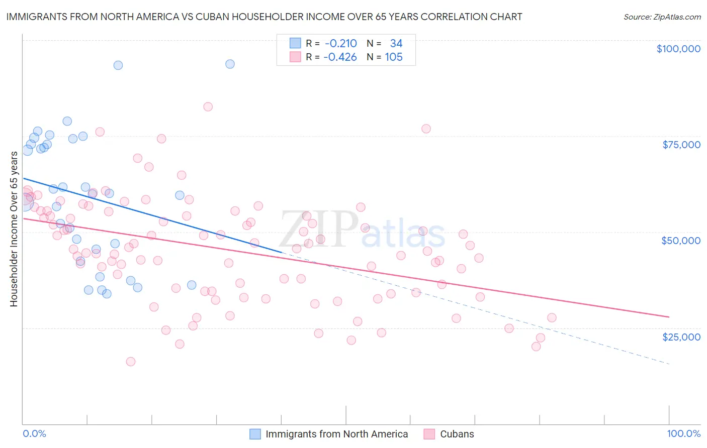 Immigrants from North America vs Cuban Householder Income Over 65 years