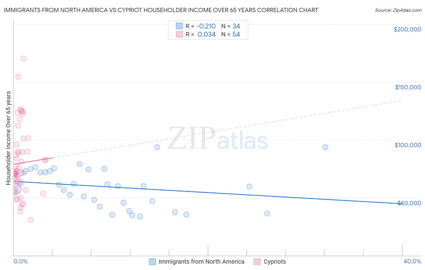 Immigrants from North America vs Cypriot Householder Income Over 65 years