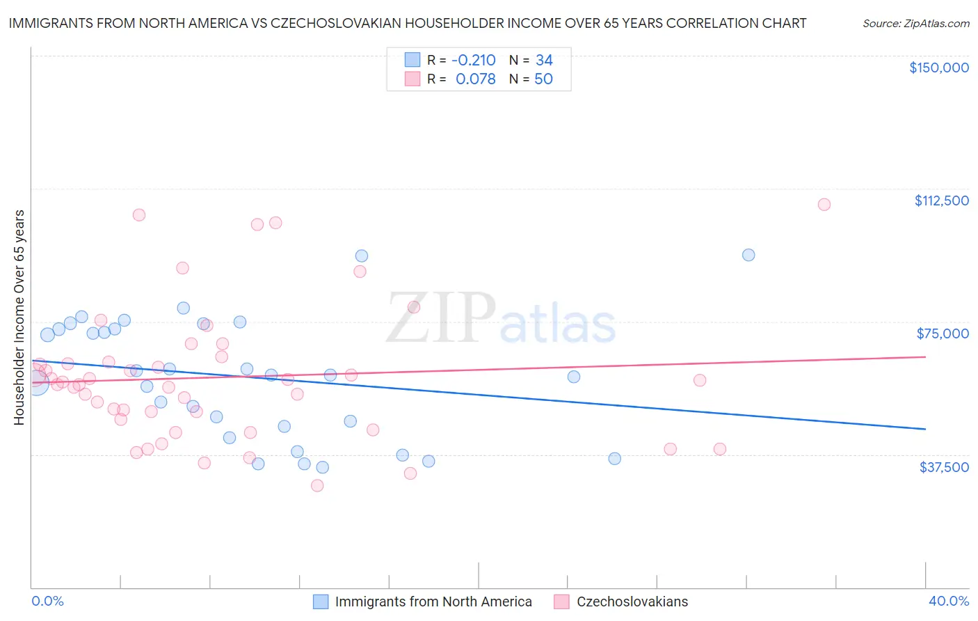 Immigrants from North America vs Czechoslovakian Householder Income Over 65 years