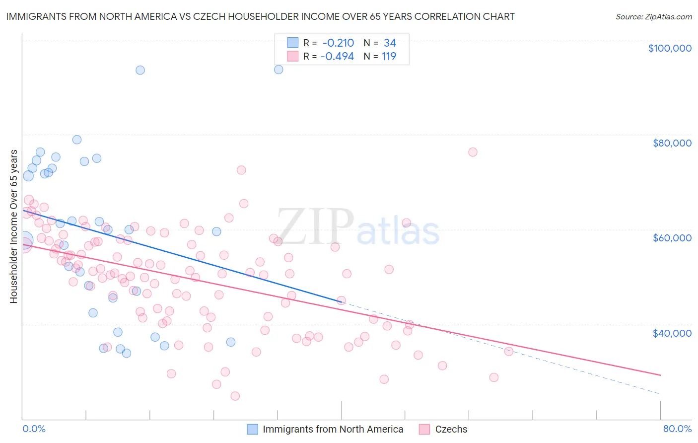 Immigrants from North America vs Czech Householder Income Over 65 years