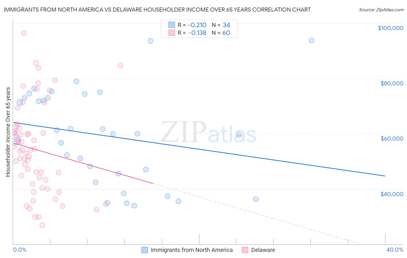 Immigrants from North America vs Delaware Householder Income Over 65 years