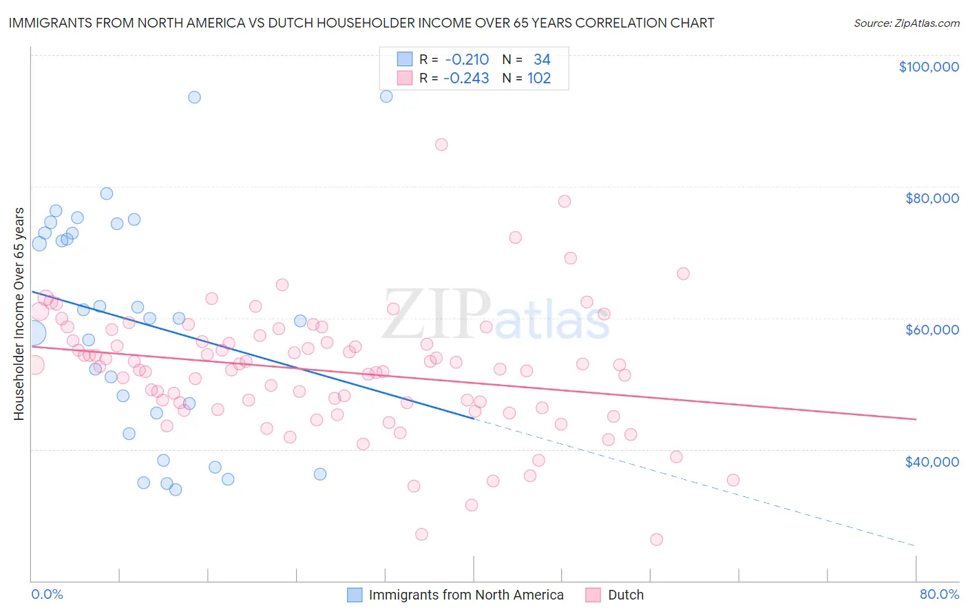 Immigrants from North America vs Dutch Householder Income Over 65 years