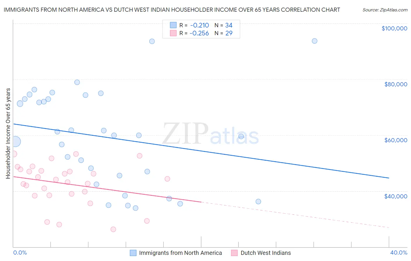 Immigrants from North America vs Dutch West Indian Householder Income Over 65 years