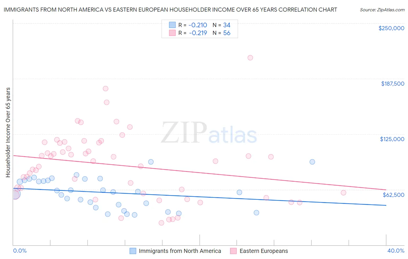 Immigrants from North America vs Eastern European Householder Income Over 65 years