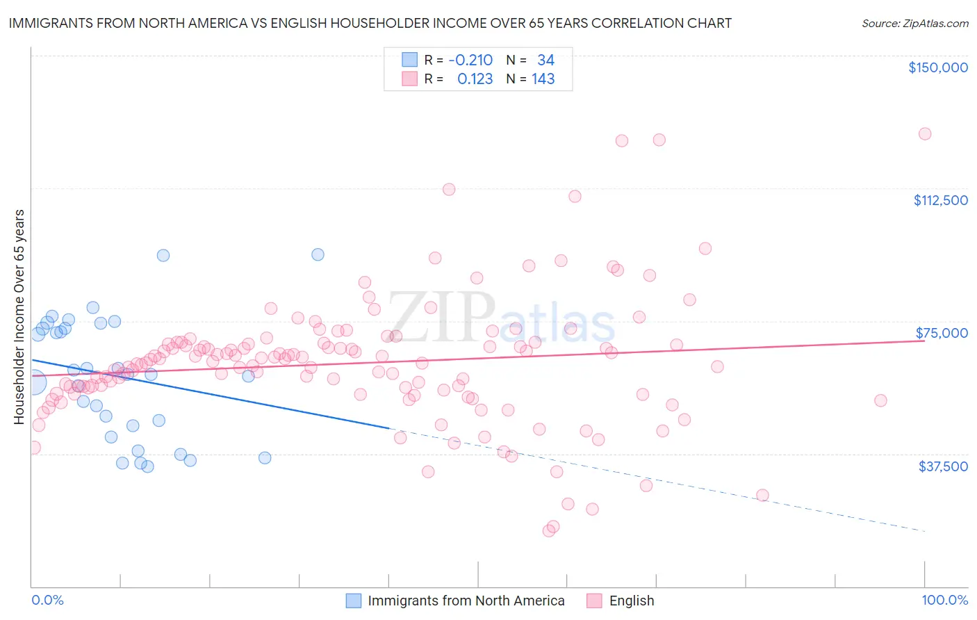 Immigrants from North America vs English Householder Income Over 65 years