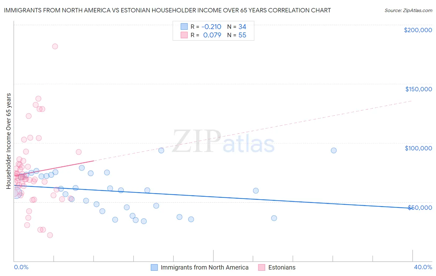 Immigrants from North America vs Estonian Householder Income Over 65 years