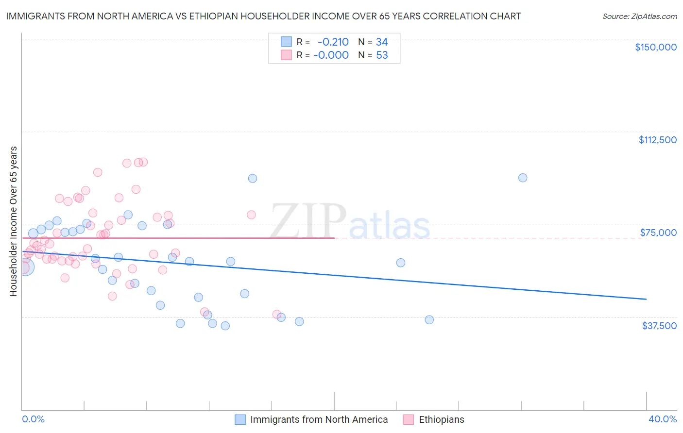 Immigrants from North America vs Ethiopian Householder Income Over 65 years