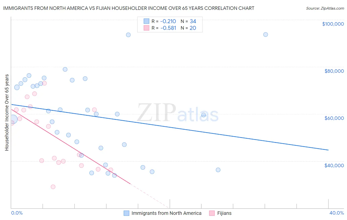 Immigrants from North America vs Fijian Householder Income Over 65 years