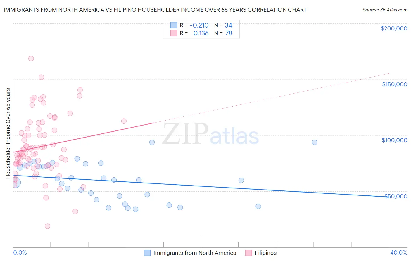 Immigrants from North America vs Filipino Householder Income Over 65 years