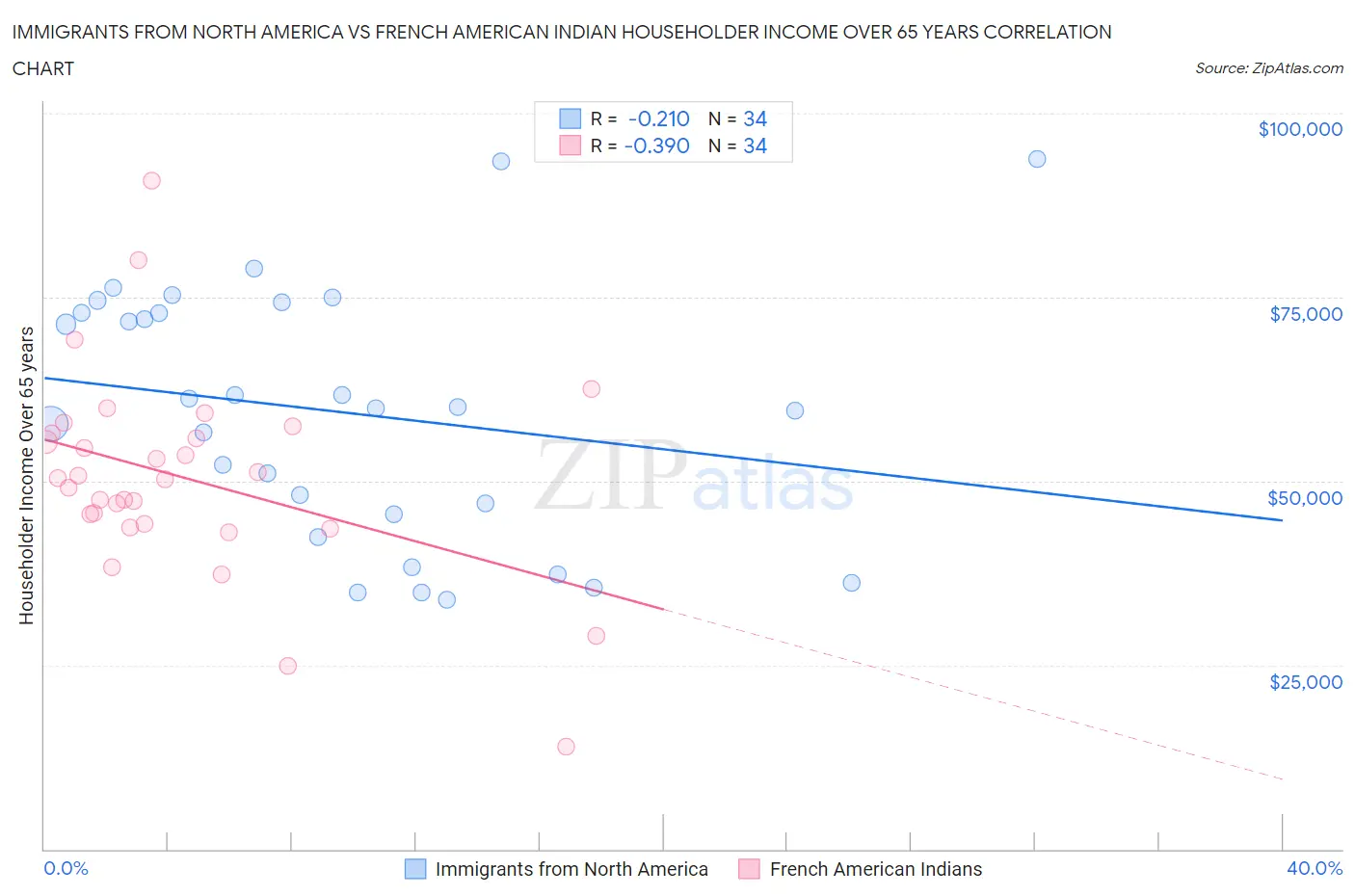 Immigrants from North America vs French American Indian Householder Income Over 65 years