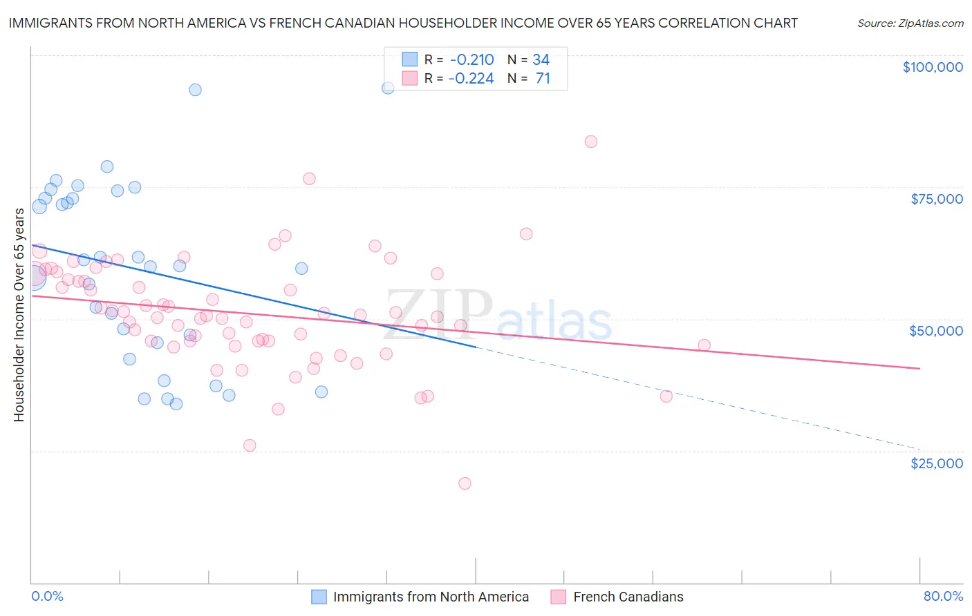 Immigrants from North America vs French Canadian Householder Income Over 65 years