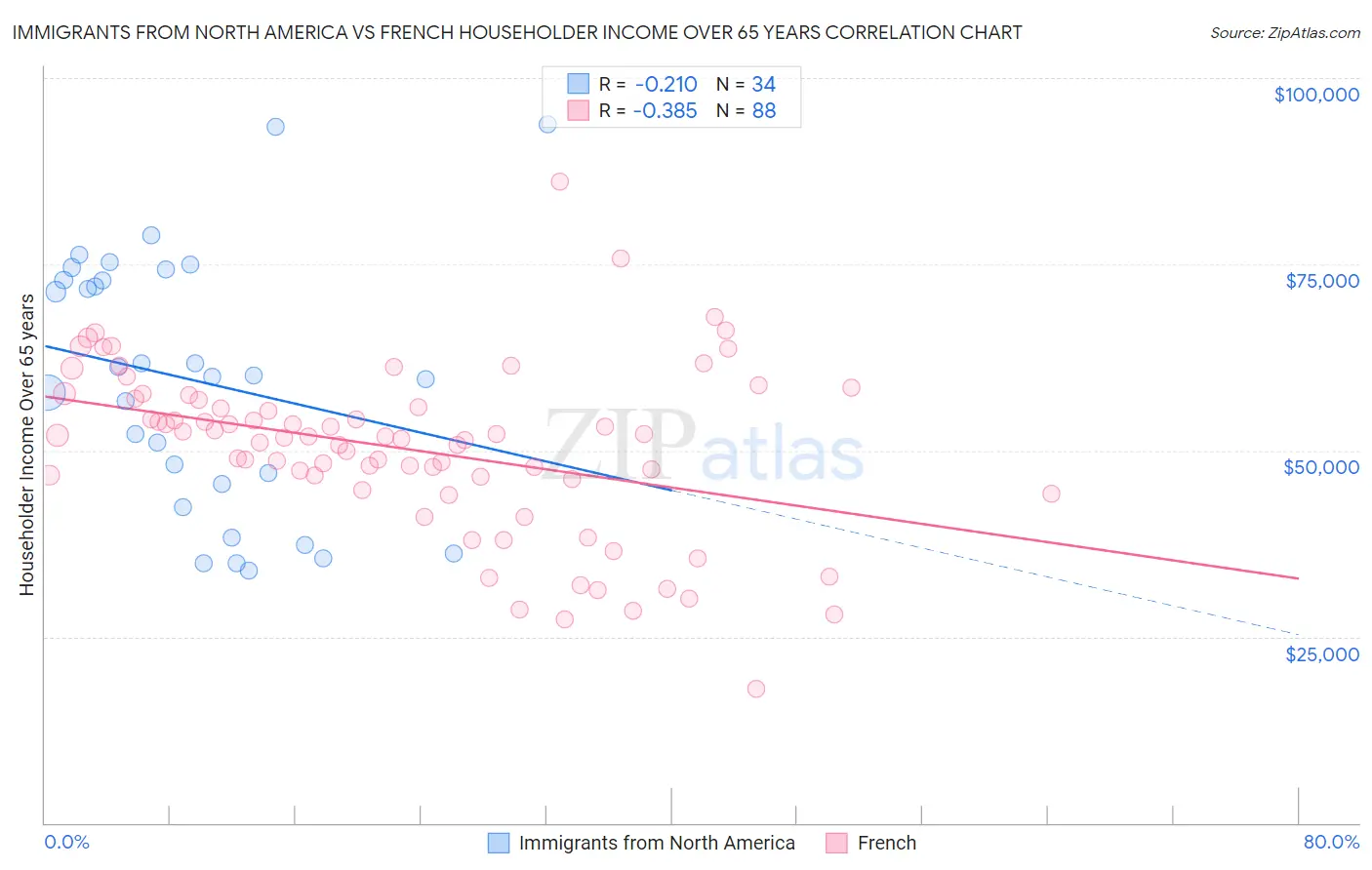 Immigrants from North America vs French Householder Income Over 65 years