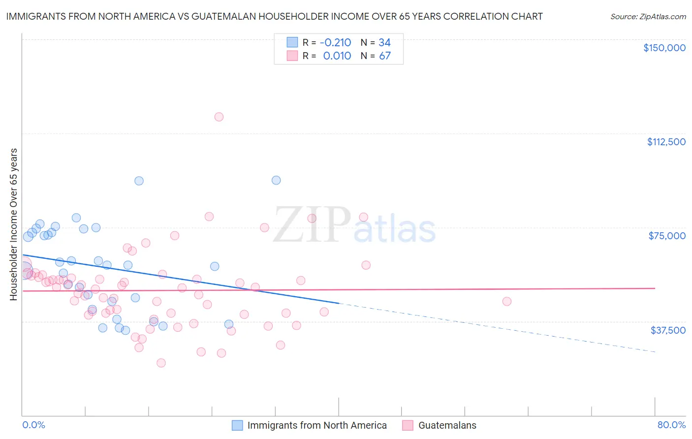 Immigrants from North America vs Guatemalan Householder Income Over 65 years