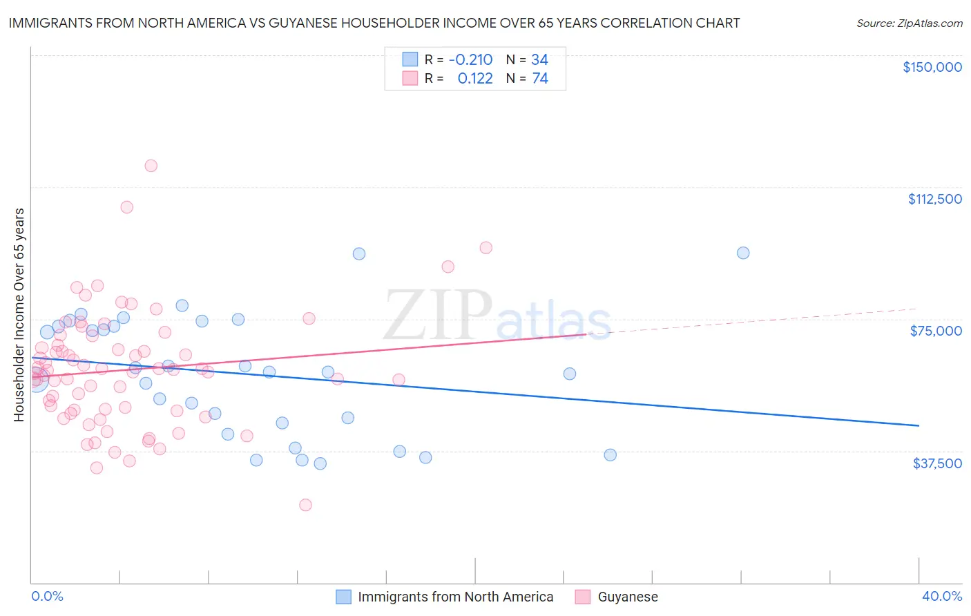 Immigrants from North America vs Guyanese Householder Income Over 65 years