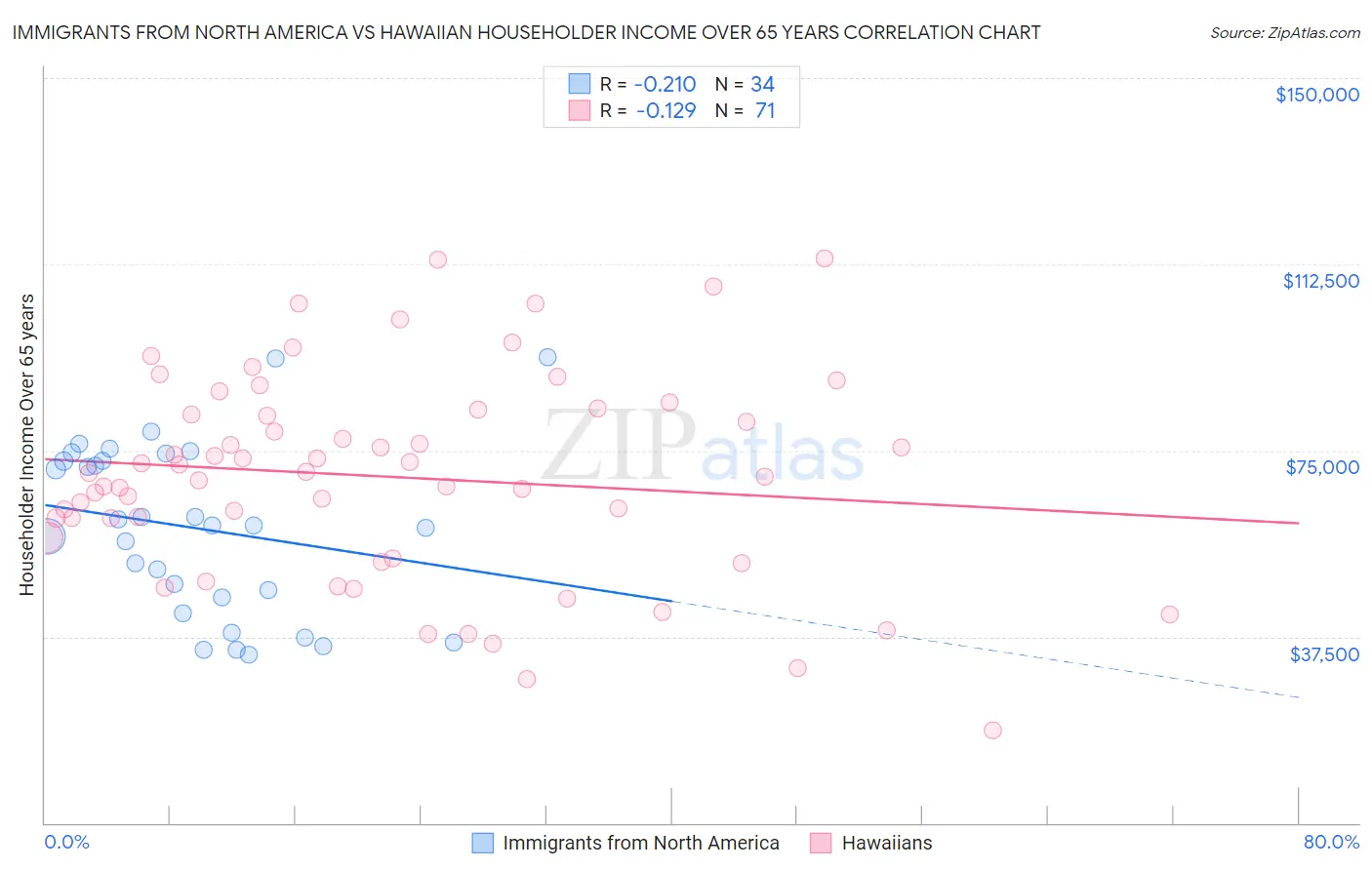 Immigrants from North America vs Hawaiian Householder Income Over 65 years