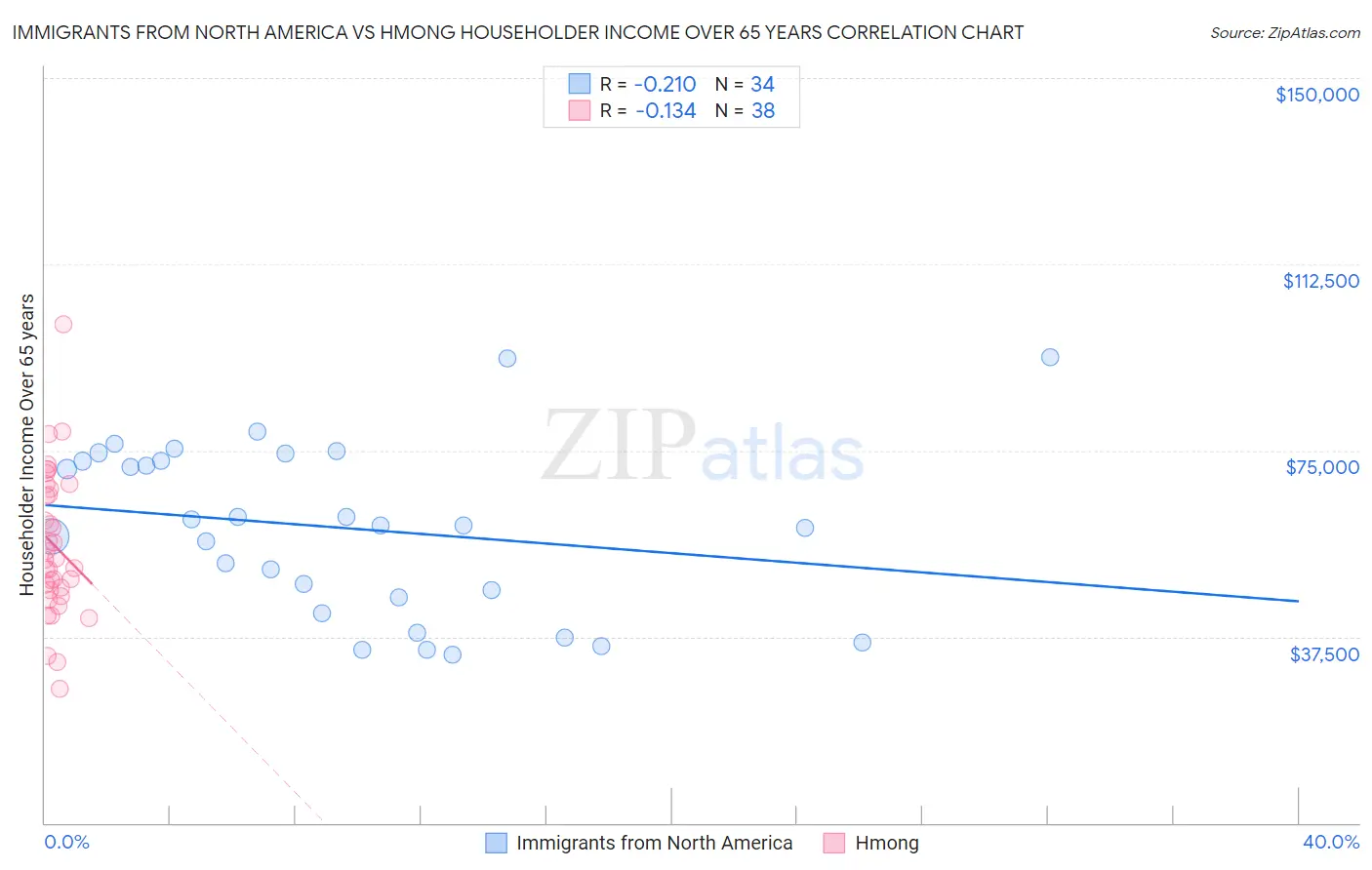 Immigrants from North America vs Hmong Householder Income Over 65 years