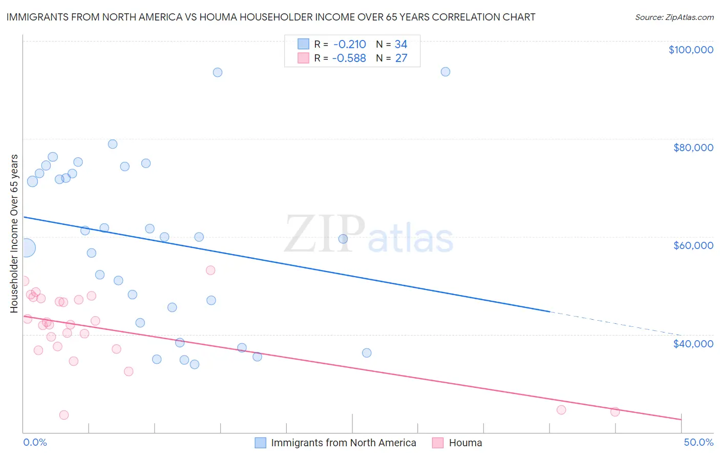 Immigrants from North America vs Houma Householder Income Over 65 years