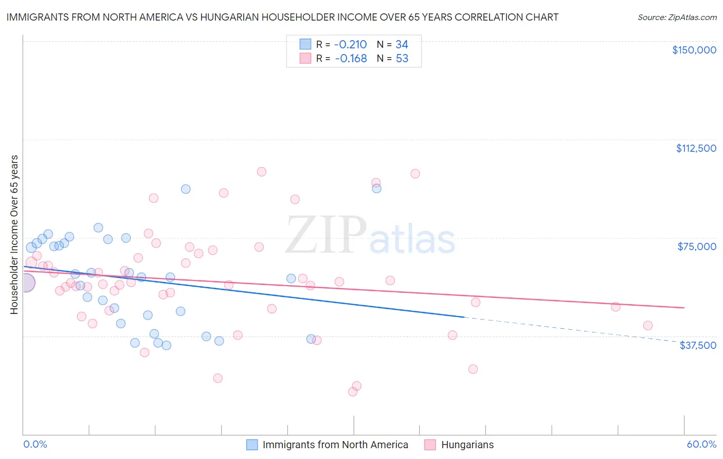 Immigrants from North America vs Hungarian Householder Income Over 65 years