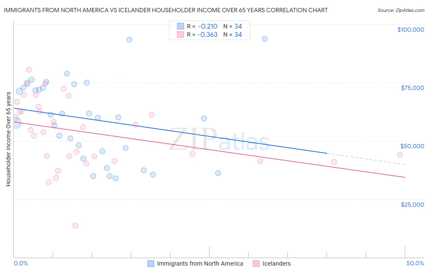 Immigrants from North America vs Icelander Householder Income Over 65 years