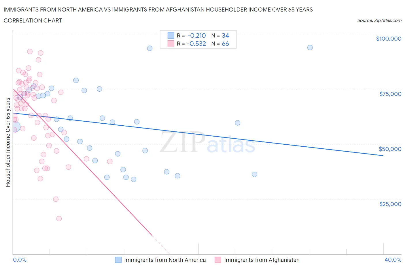 Immigrants from North America vs Immigrants from Afghanistan Householder Income Over 65 years