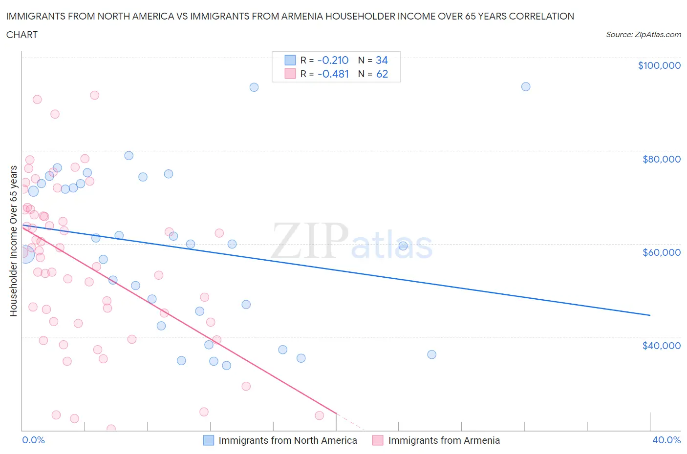 Immigrants from North America vs Immigrants from Armenia Householder Income Over 65 years