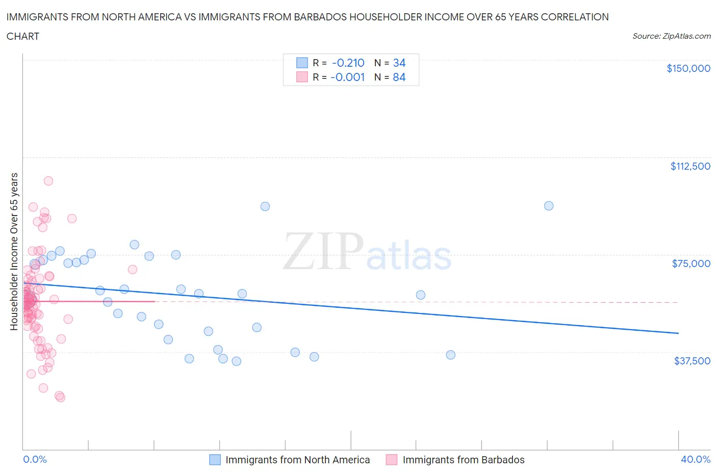 Immigrants from North America vs Immigrants from Barbados Householder Income Over 65 years