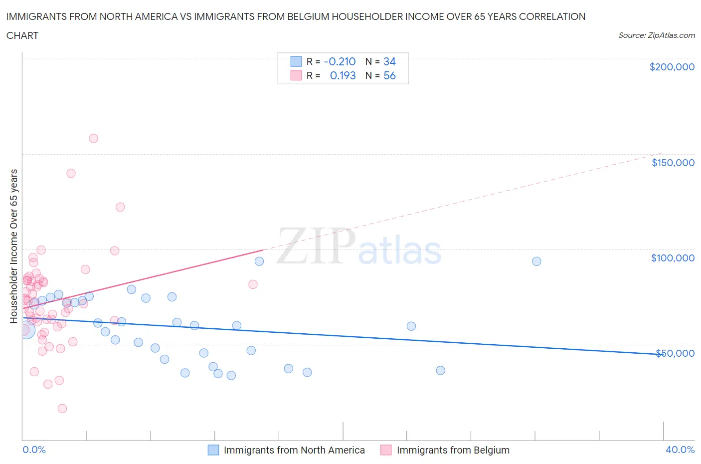 Immigrants from North America vs Immigrants from Belgium Householder Income Over 65 years