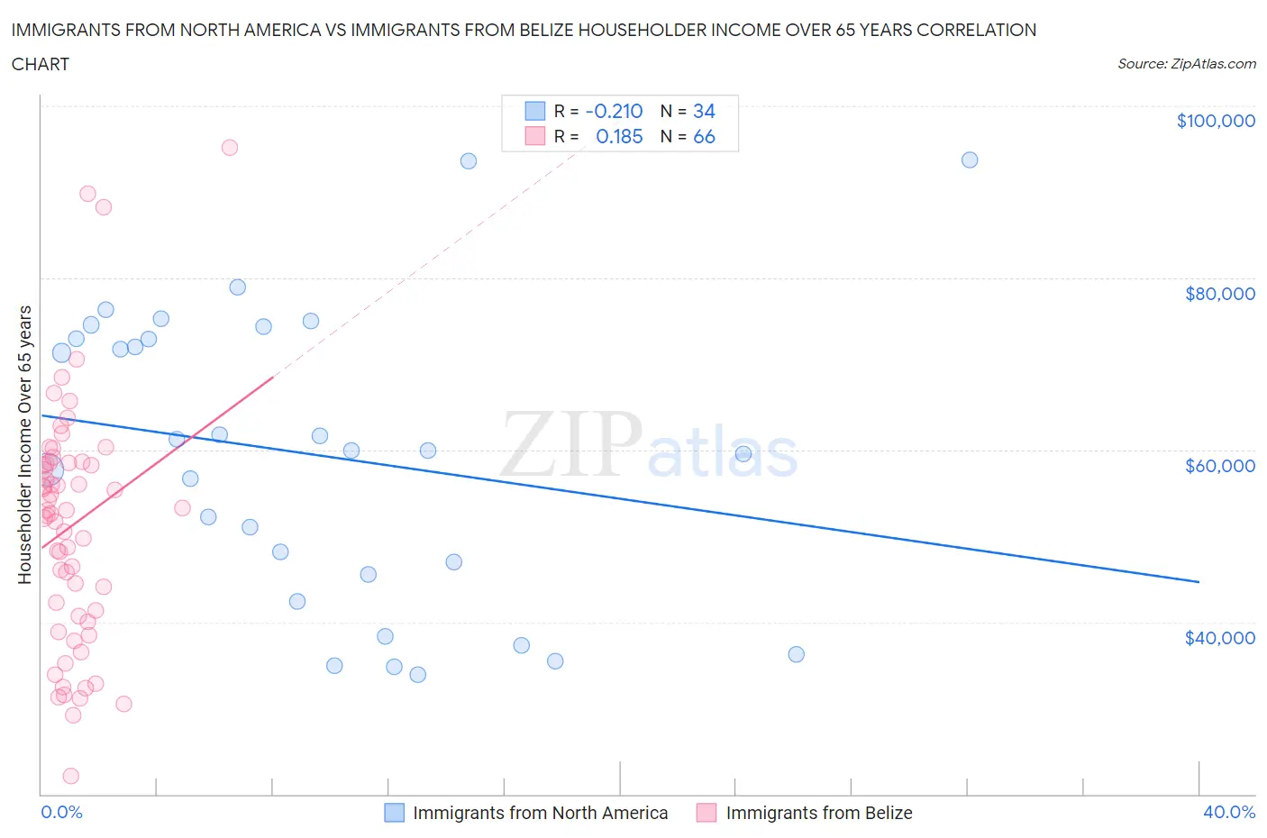 Immigrants from North America vs Immigrants from Belize Householder Income Over 65 years