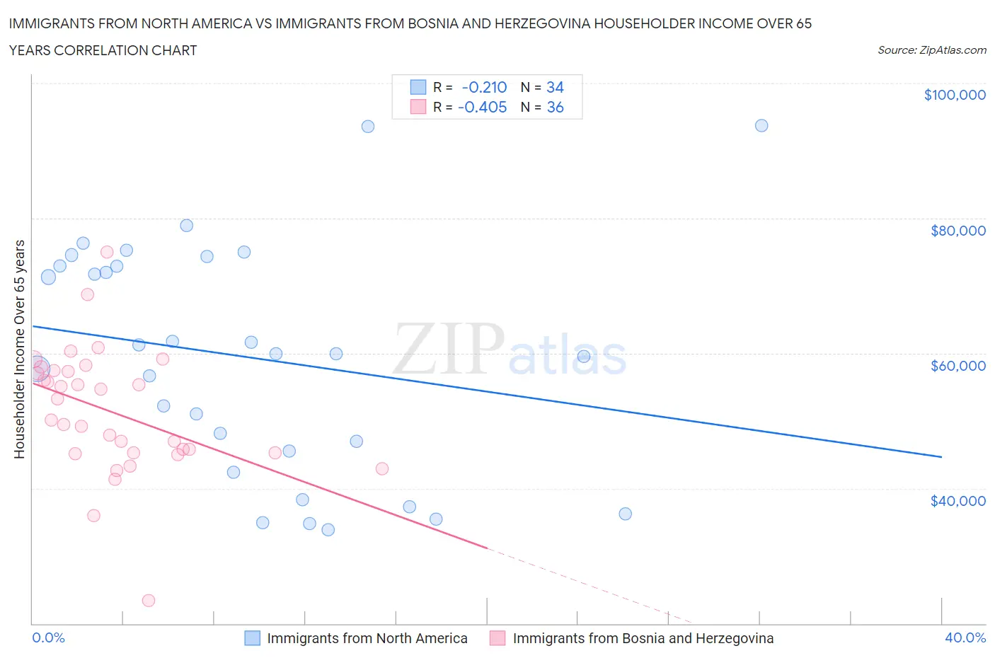 Immigrants from North America vs Immigrants from Bosnia and Herzegovina Householder Income Over 65 years