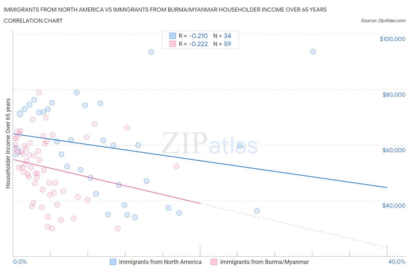 Immigrants from North America vs Immigrants from Burma/Myanmar Householder Income Over 65 years