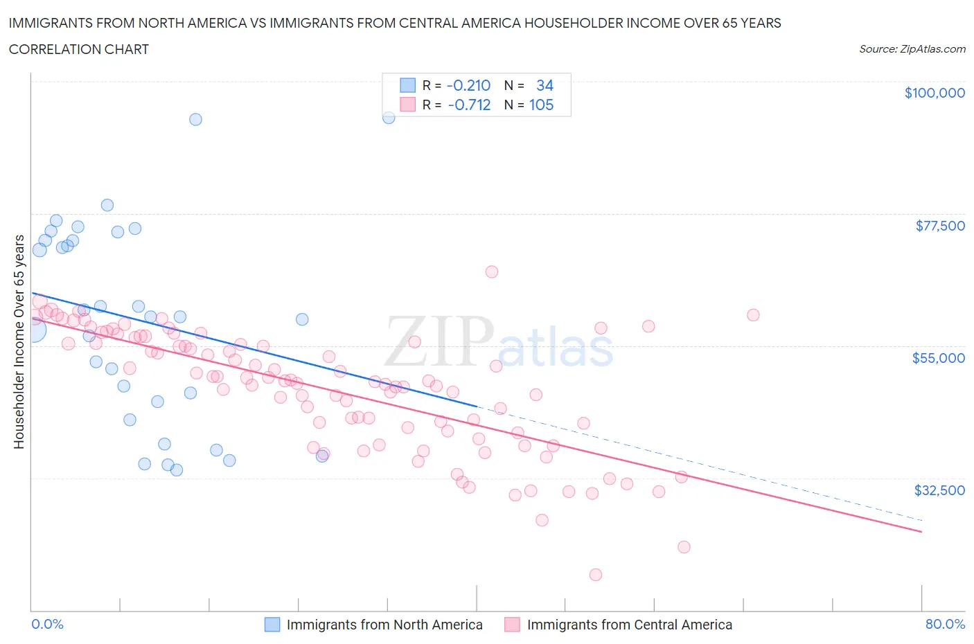 Immigrants from North America vs Immigrants from Central America Householder Income Over 65 years