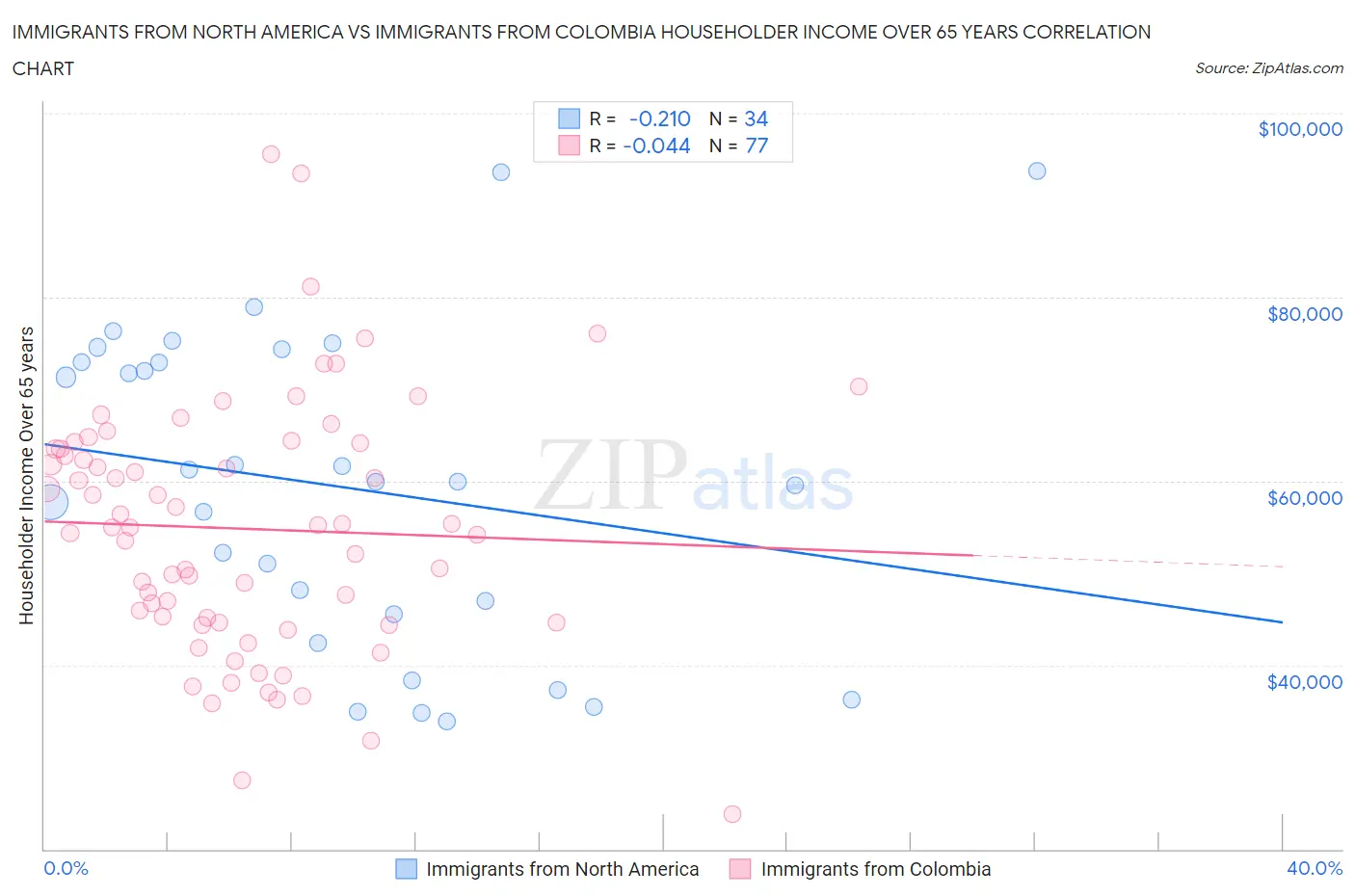 Immigrants from North America vs Immigrants from Colombia Householder Income Over 65 years