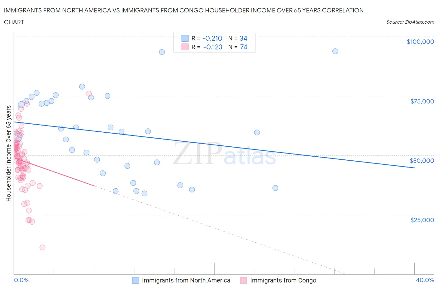 Immigrants from North America vs Immigrants from Congo Householder Income Over 65 years