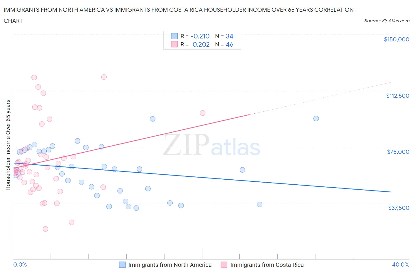 Immigrants from North America vs Immigrants from Costa Rica Householder Income Over 65 years