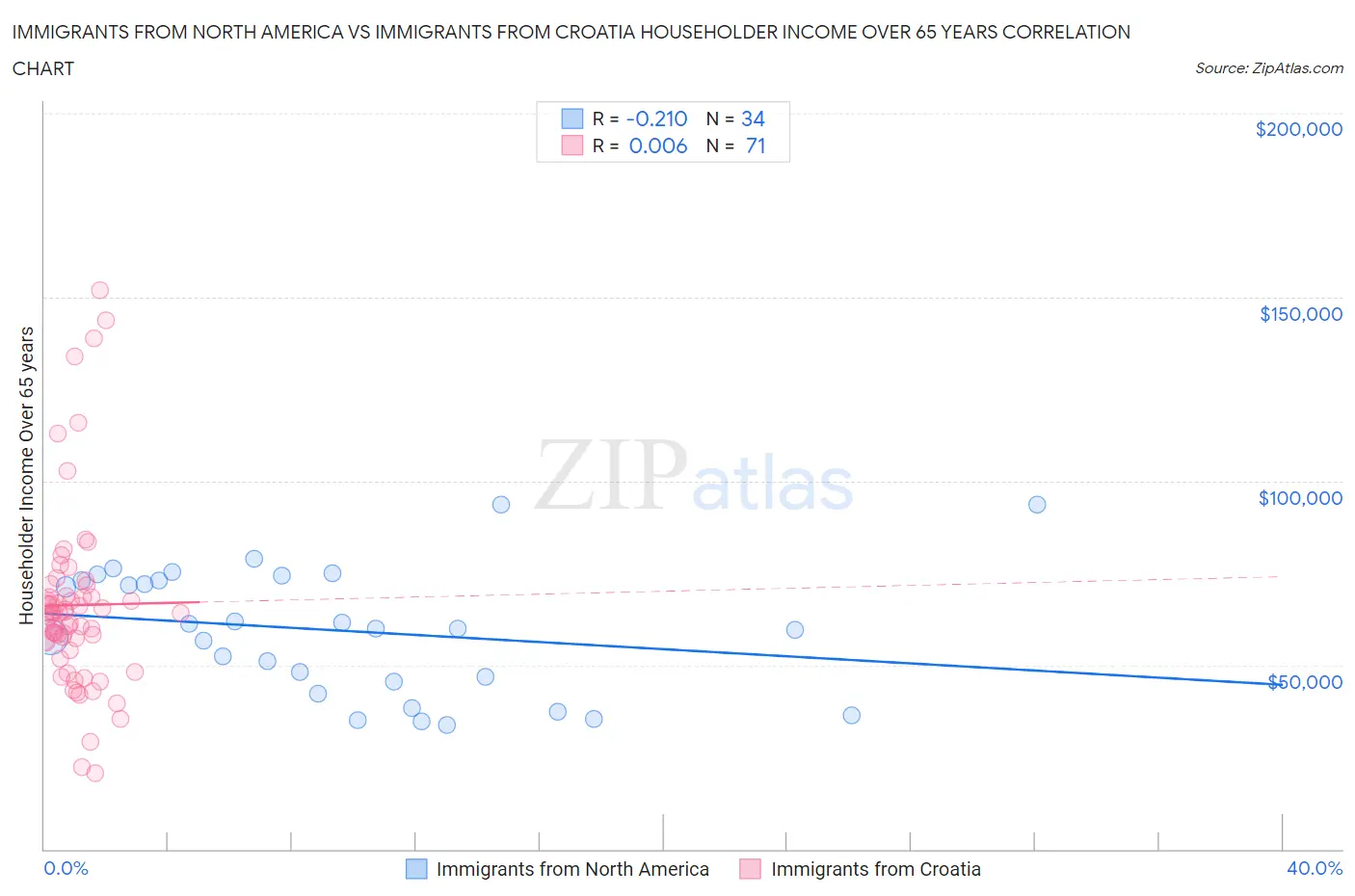 Immigrants from North America vs Immigrants from Croatia Householder Income Over 65 years