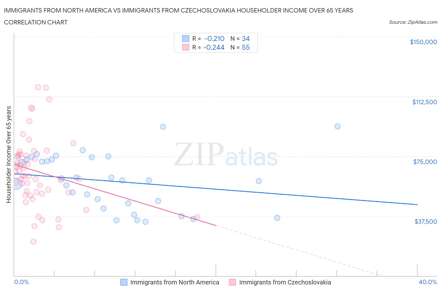 Immigrants from North America vs Immigrants from Czechoslovakia Householder Income Over 65 years