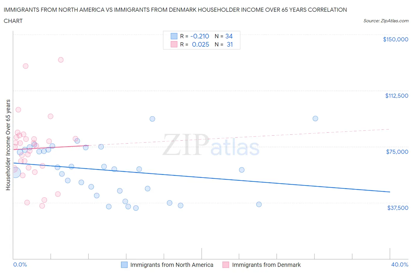 Immigrants from North America vs Immigrants from Denmark Householder Income Over 65 years