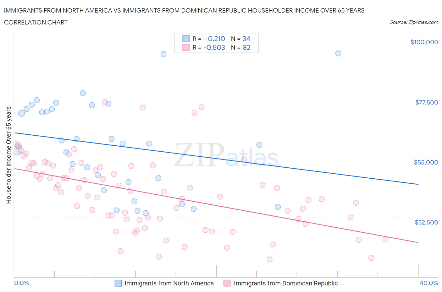Immigrants from North America vs Immigrants from Dominican Republic Householder Income Over 65 years