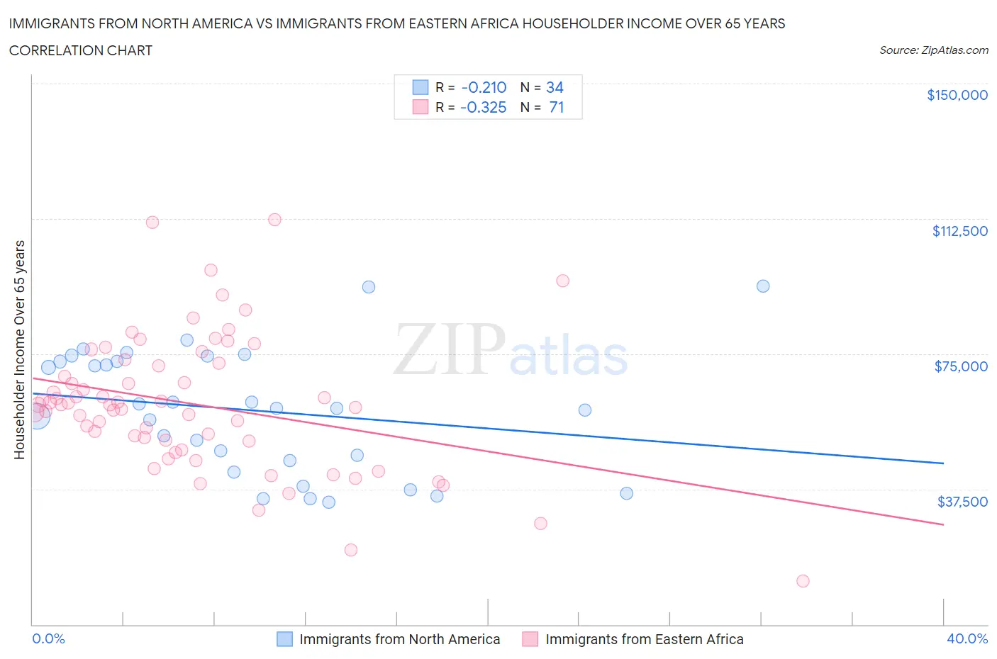 Immigrants from North America vs Immigrants from Eastern Africa Householder Income Over 65 years