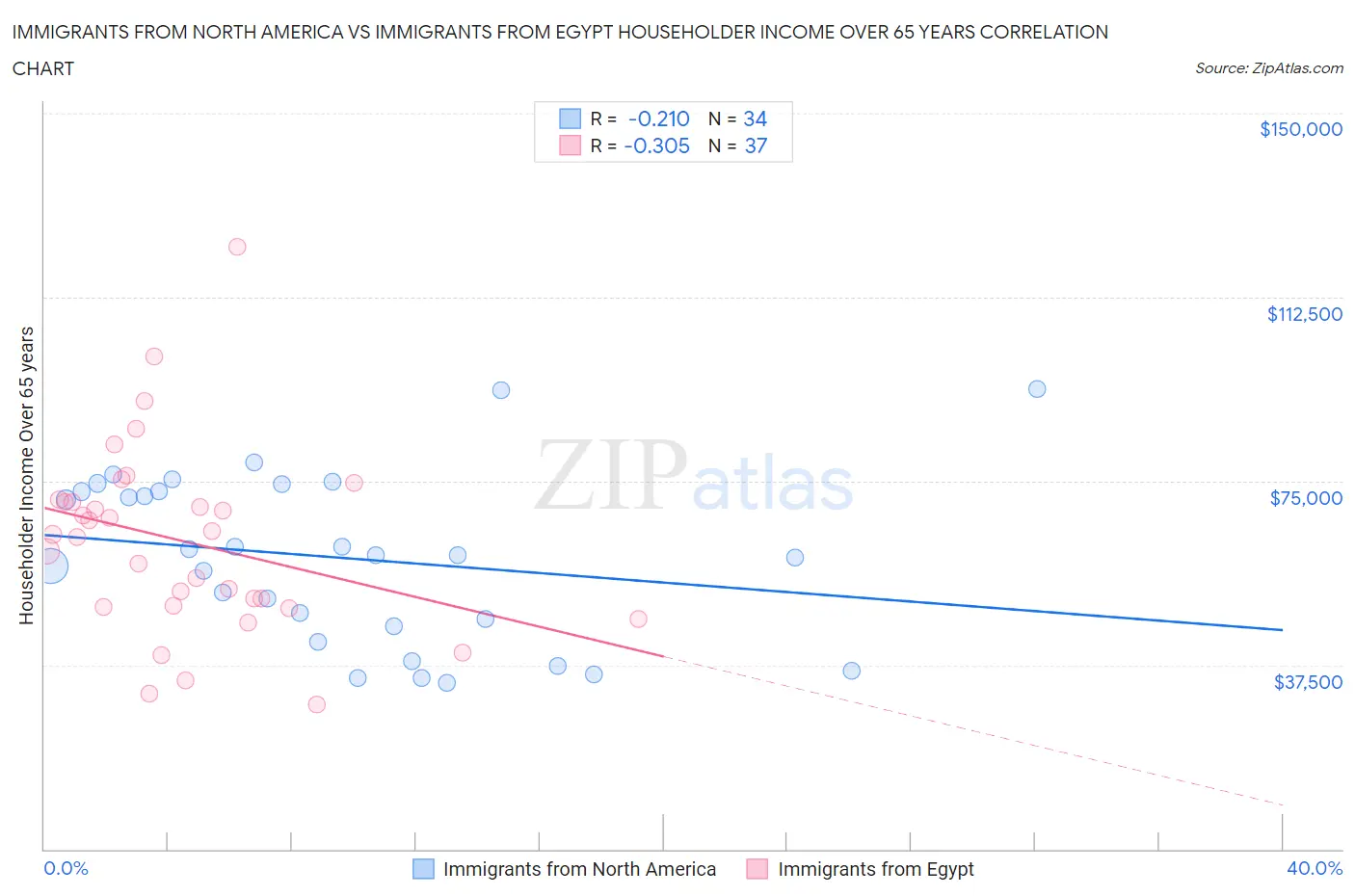 Immigrants from North America vs Immigrants from Egypt Householder Income Over 65 years