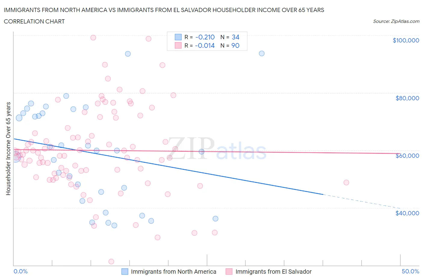 Immigrants from North America vs Immigrants from El Salvador Householder Income Over 65 years