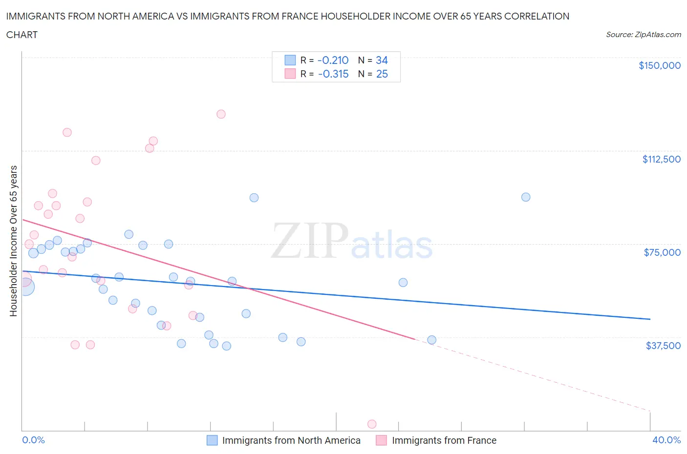 Immigrants from North America vs Immigrants from France Householder Income Over 65 years