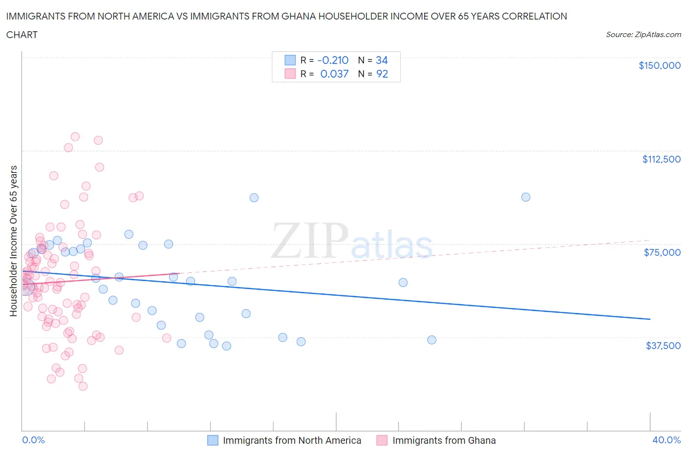 Immigrants from North America vs Immigrants from Ghana Householder Income Over 65 years