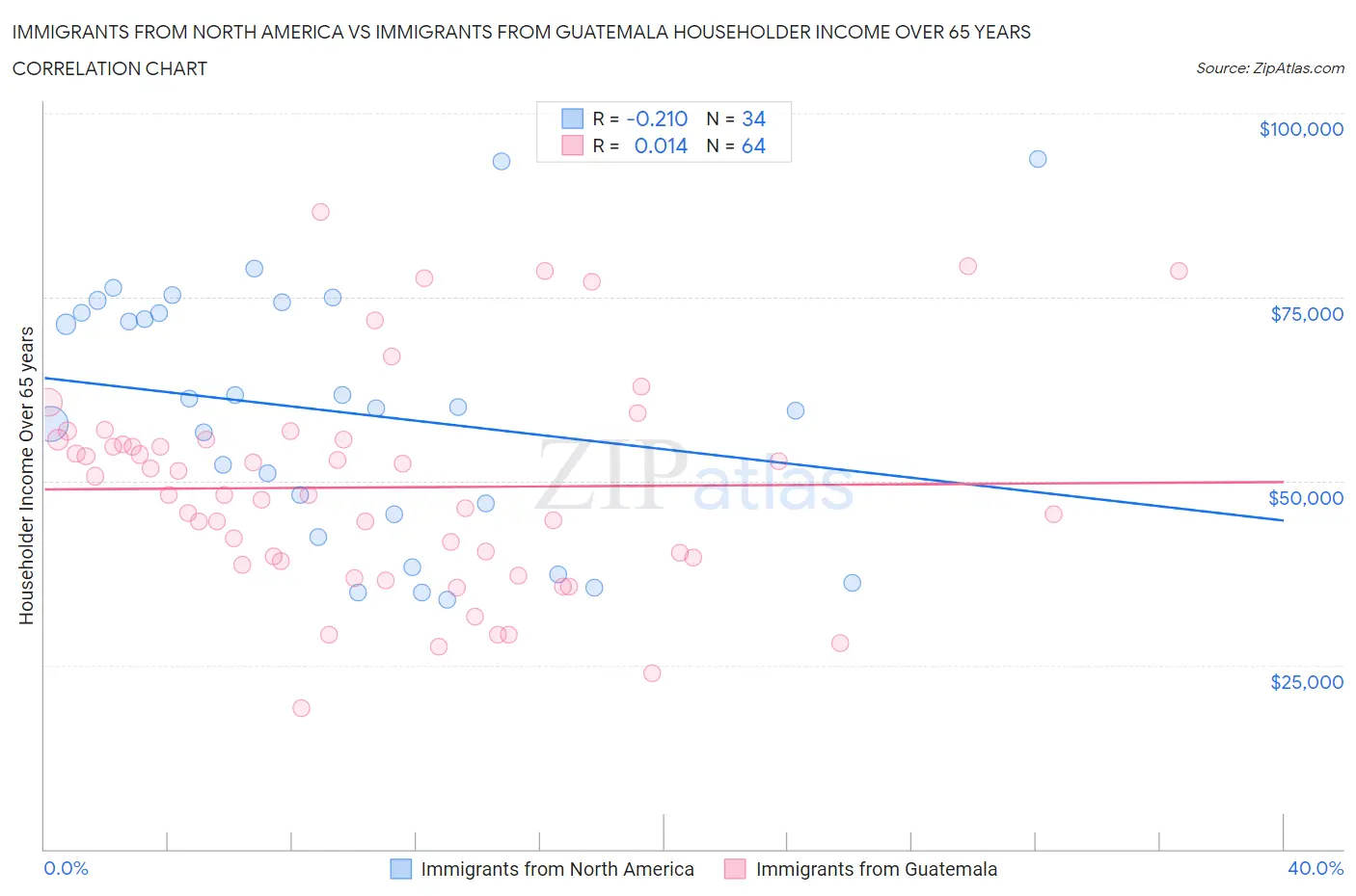 Immigrants from North America vs Immigrants from Guatemala Householder Income Over 65 years