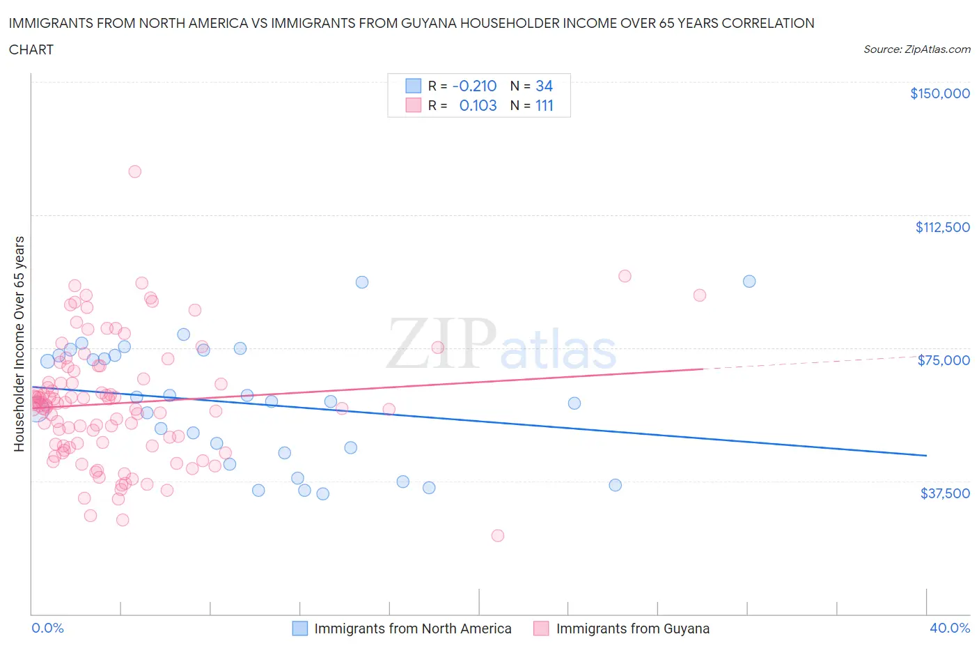 Immigrants from North America vs Immigrants from Guyana Householder Income Over 65 years