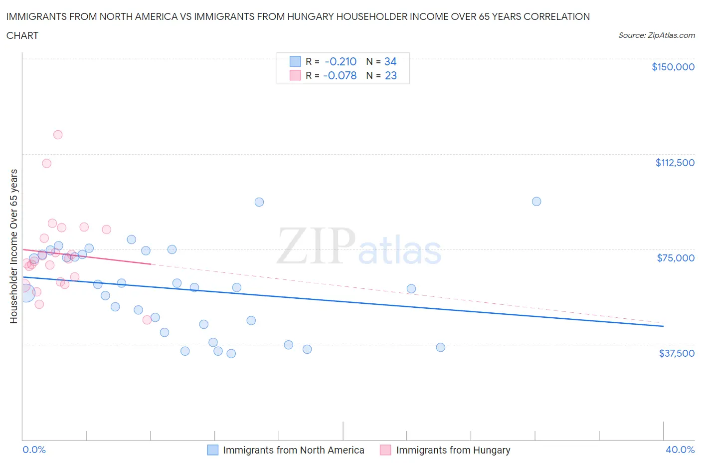 Immigrants from North America vs Immigrants from Hungary Householder Income Over 65 years