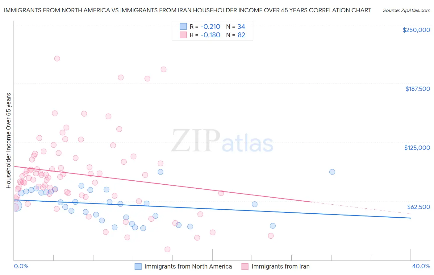Immigrants from North America vs Immigrants from Iran Householder Income Over 65 years